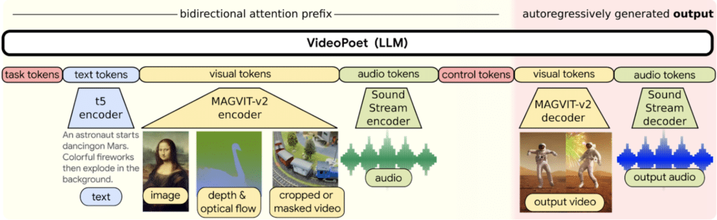 Google VideoPoet AI